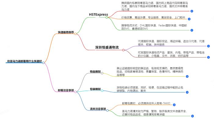 往圣马力诺邮寄用什么快递好？