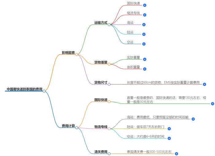中国寄快递到泰国最佳价格