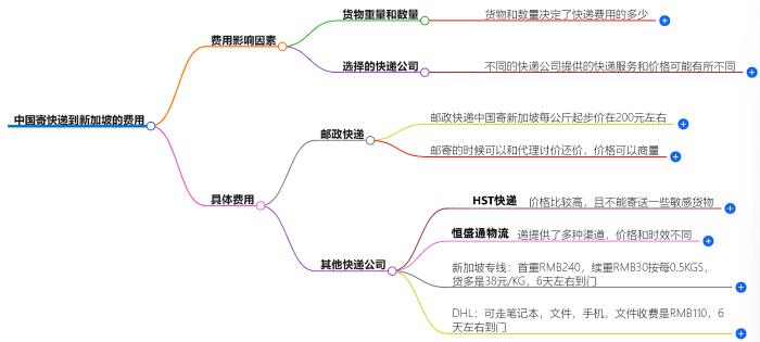 中国寄快递到新加坡最佳价格