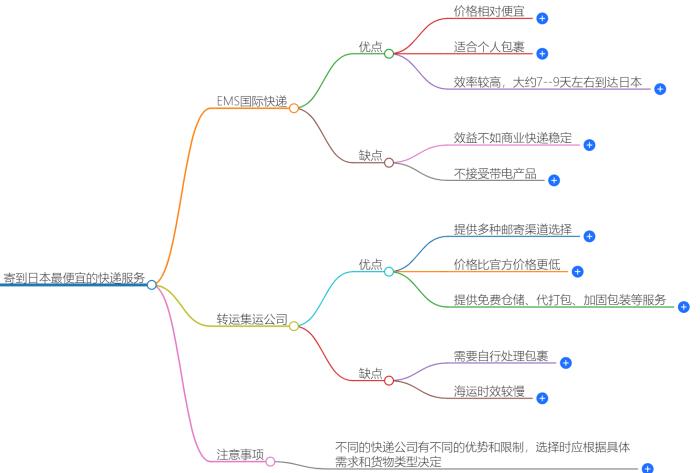寄到日本最便宜的快递服务