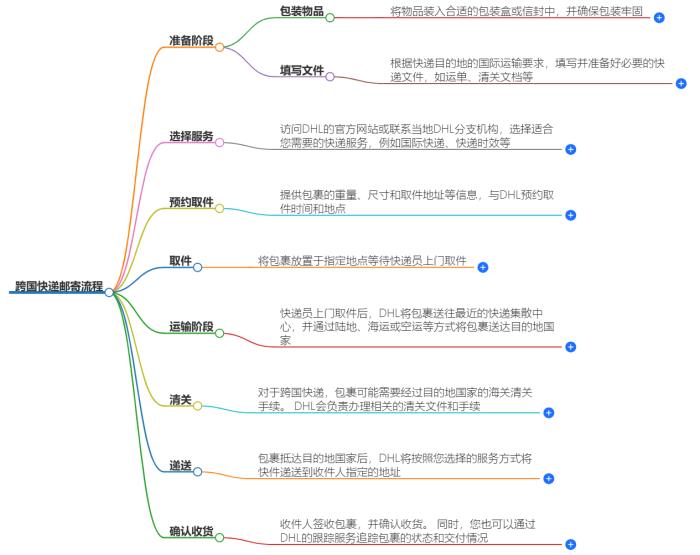 跨国快递怎么邮寄？跨国快递邮寄流程