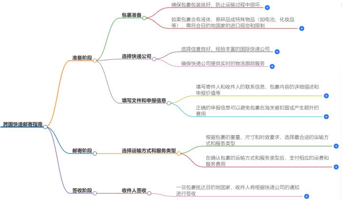 跨国快递邮寄指南