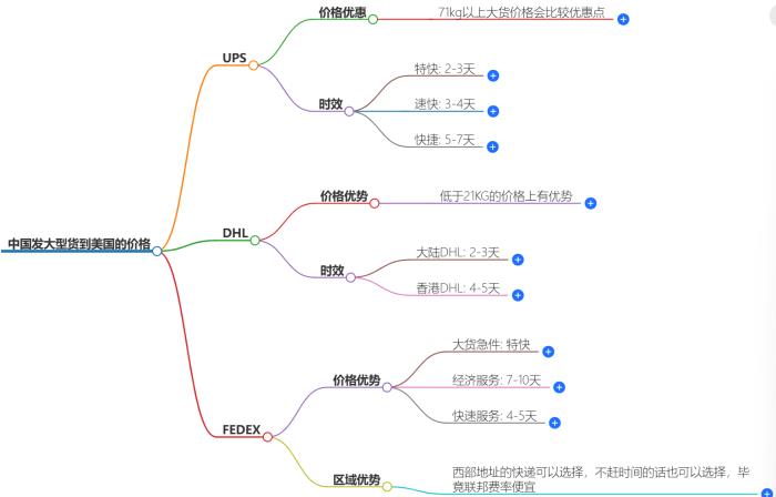 中国发大型货到美国要多少钱