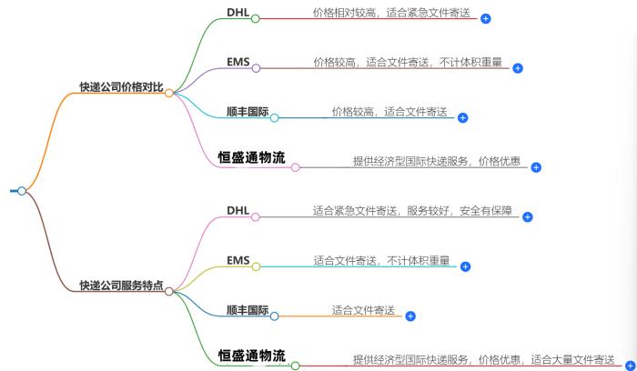 中国寄瑞典文件哪个快递便宜