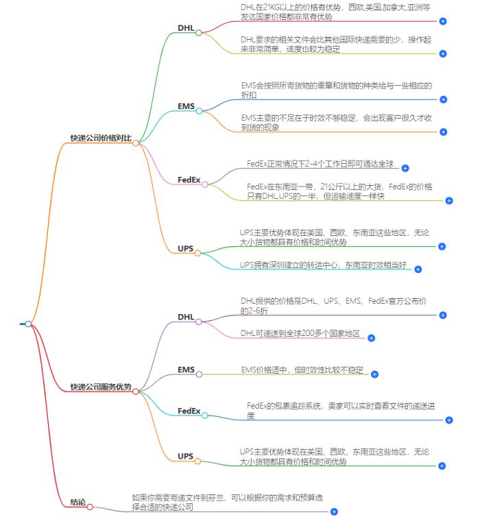 中国寄芬兰文件哪个快递便宜