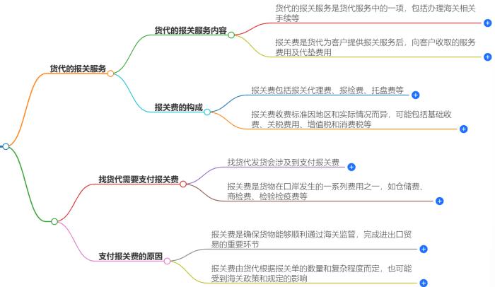找货代还需要付报关费吗？