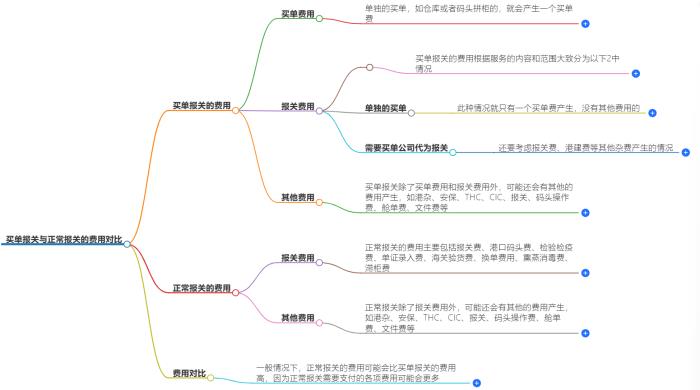 买单报关和正常报关哪者费用高