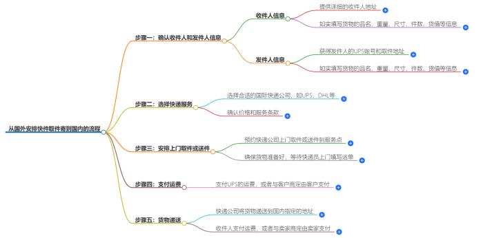 如何从国外安排快件取件寄到国内