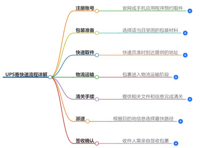 UPS寄快递流程详解