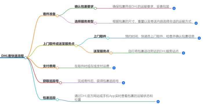 DHL寄快递流程指南