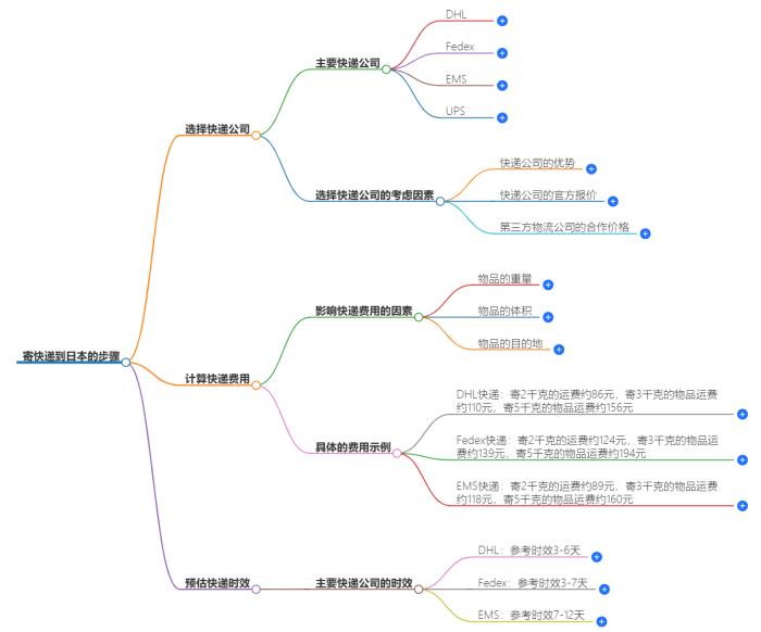 怎么寄快递到日本