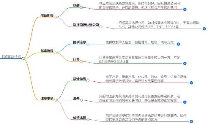 如何邮寄国际快递？邮寄注意事项解读