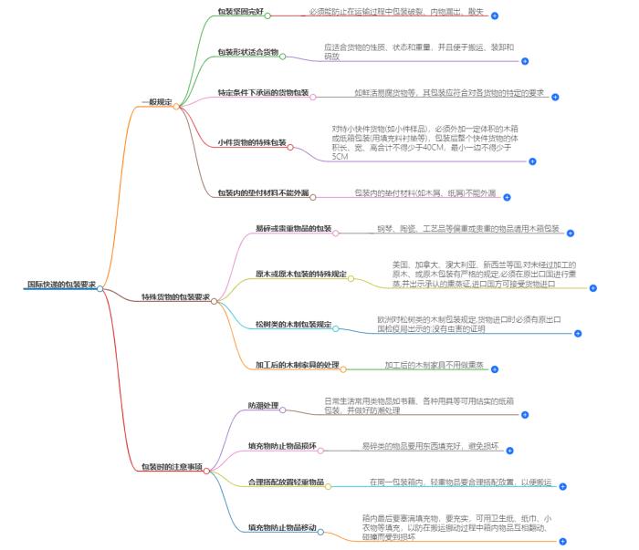 国际快递的包装要求是什么？