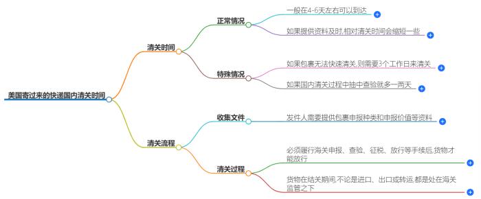 美国寄过来的快递国内清关一般多久