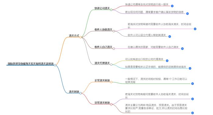 国际快递货物被海关扣关如何清关？时效多久？