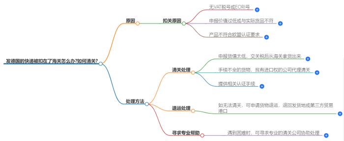 发德国的快递被扣在了海关怎么办?如何清关?