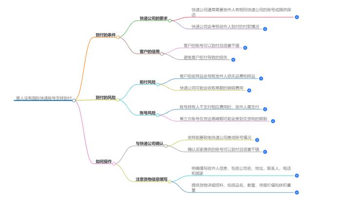 没有国际快递账号客人怎样到付？