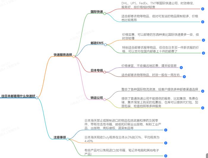 往日本邮寄用什么快递好？