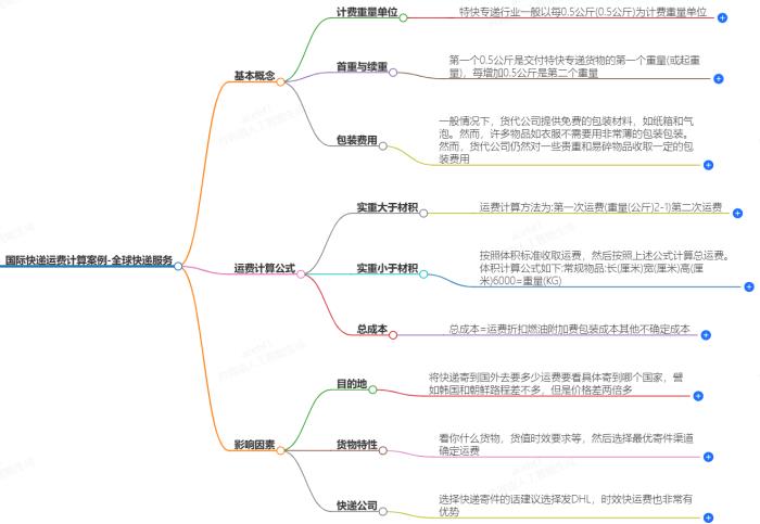 国际快递运费计算案例