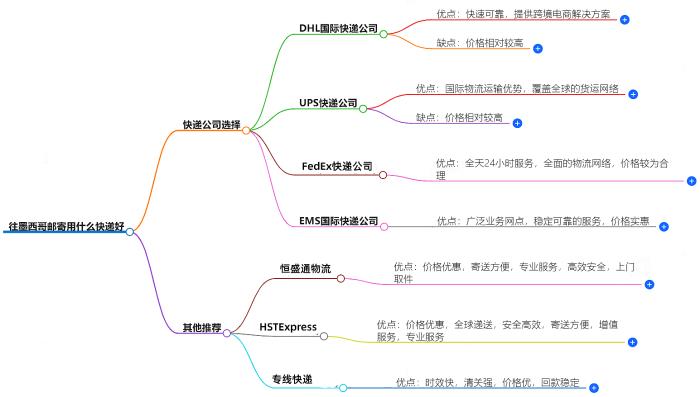 往墨西哥邮寄用什么快递好？