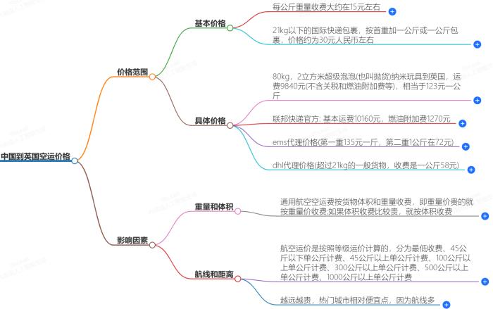 中国到英国空运价格