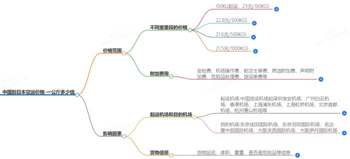 中国到日本空运价格