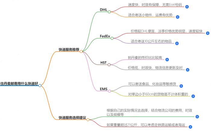 往丹麦邮寄用什么快递好？