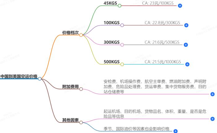 中国到美国空运价格