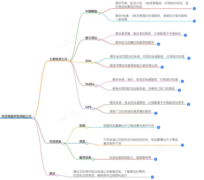 寄国外快递选择哪家快递公司更合适？