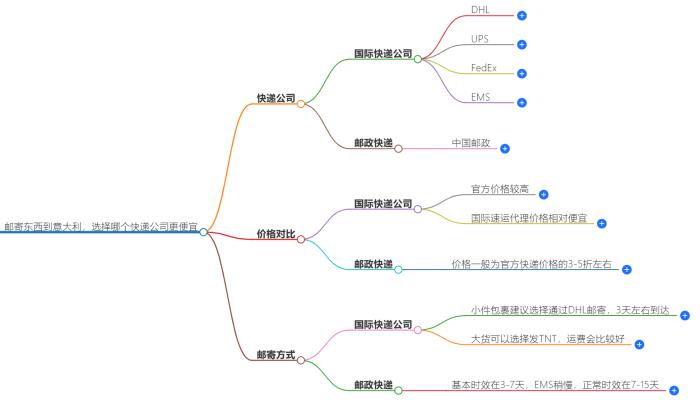邮寄东西到意大利，选择哪个快递公司更便宜？