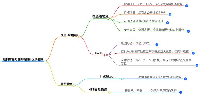 往阿尔巴尼亚邮寄用什么快递好？