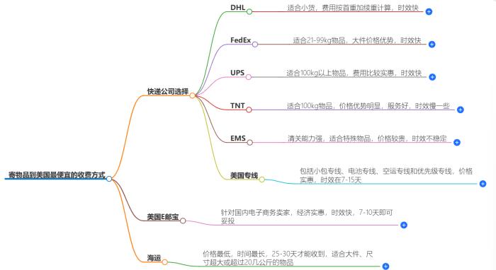 最便宜的寄物品到美国收费方式