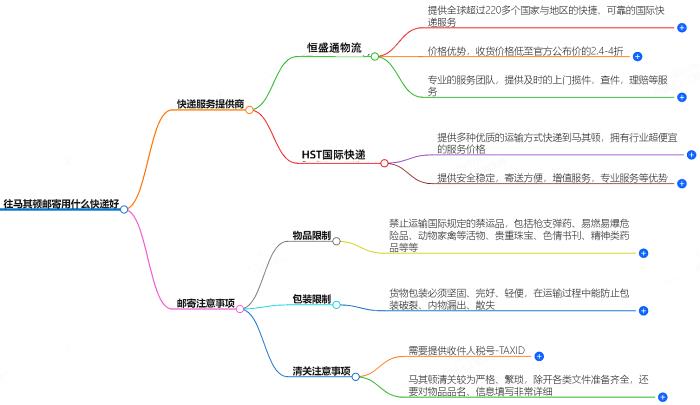 往马其顿邮寄用什么快递好？