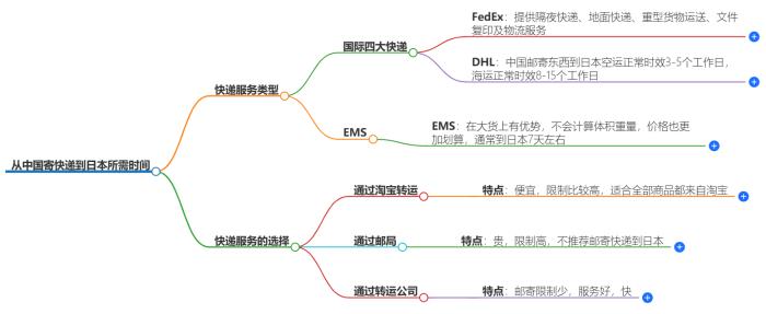 从中国寄快递到日本要多久
