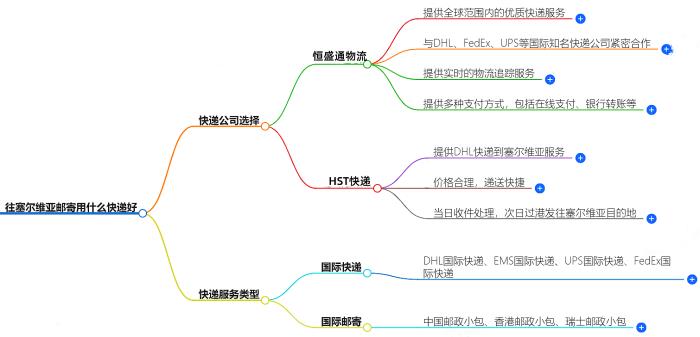 往塞尔维亚邮寄用什么快递好？