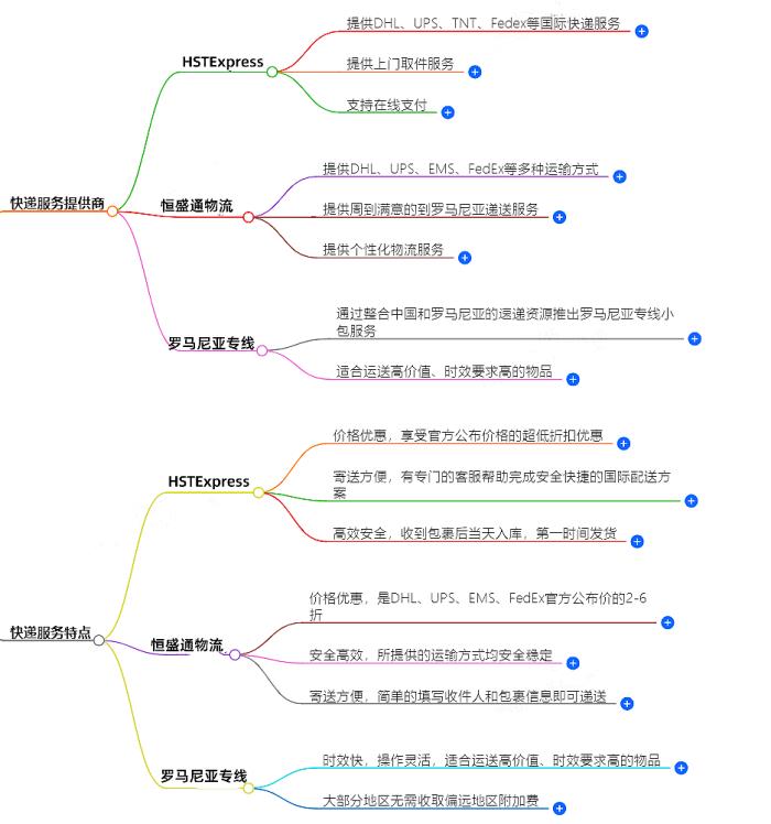 往罗马尼亚邮寄用什么快递好？