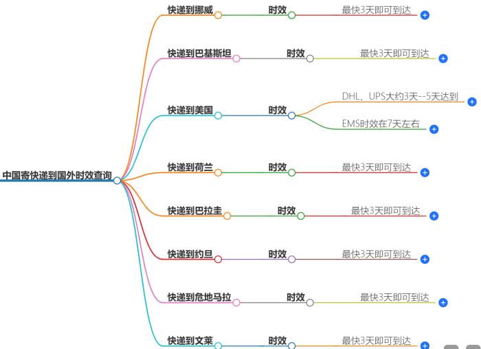 中国寄快递到国外时效查询