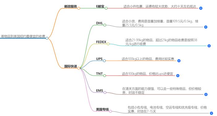 寄物品到美国纽约最便宜怎么收费的？