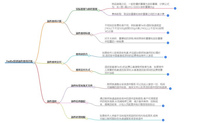 FedEx快递退件费用详情