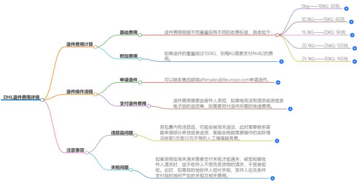 DHL快递退件费用详情