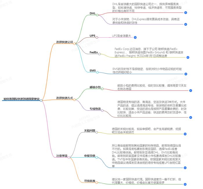 怎么寄国际快递到德国便宜？