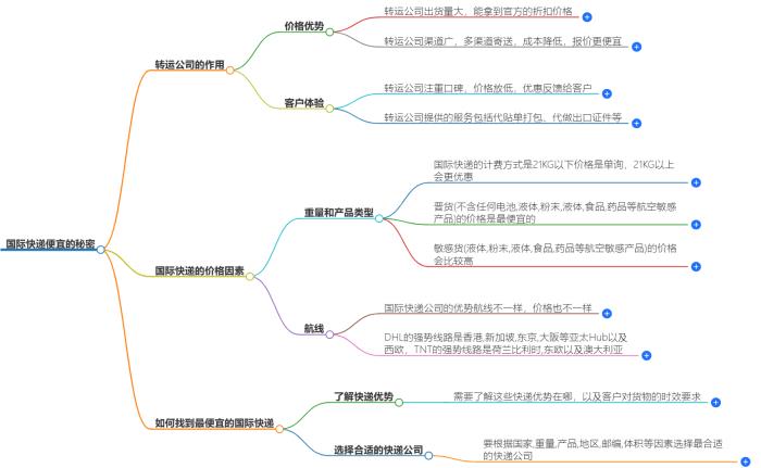 国际快递便宜的秘密揭晓