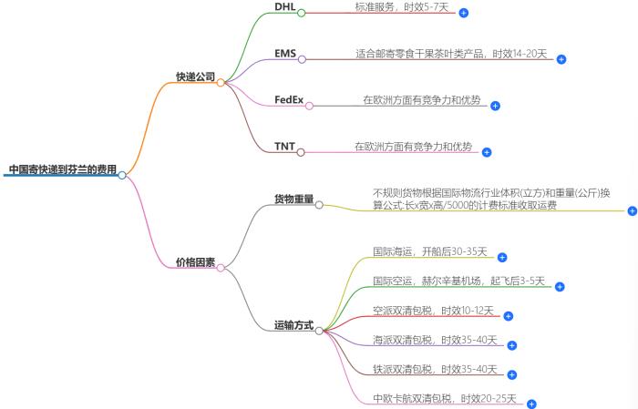 中国寄快递到芬兰多少钱