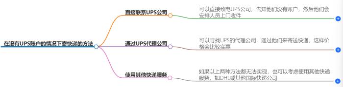 如何在没有UPS账户的情况下寄快递？