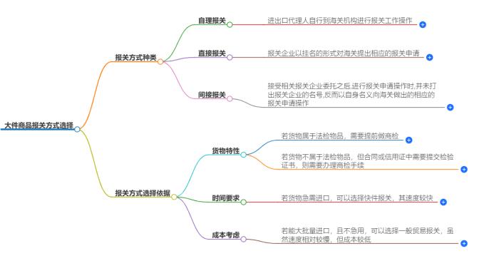大件商品报关方式的选择