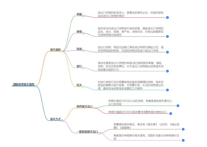 国际快递报关流程