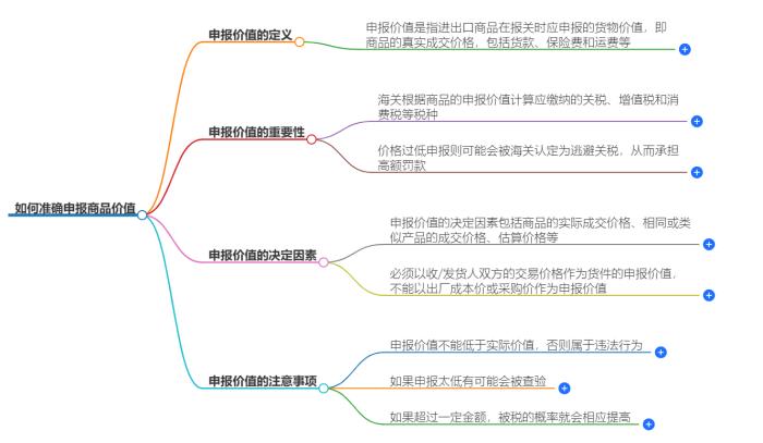 国际物流如何准确申报商品价值