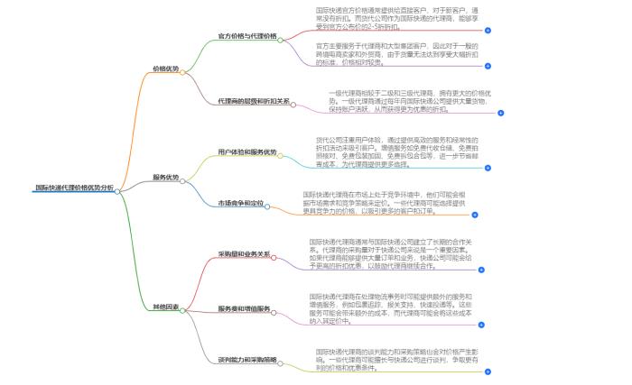 国际快递代理价格优势分析