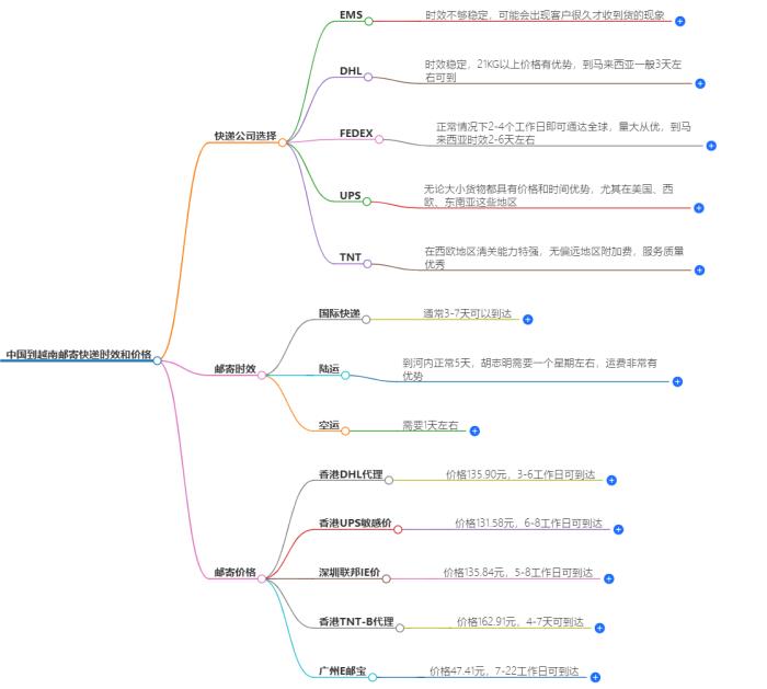 中国到越南邮寄需要多久