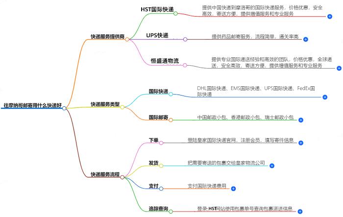往摩纳哥邮寄用什么快递好？